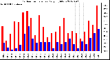 Milwaukee Weather Outdoor Temperature<br>Daily High/Low