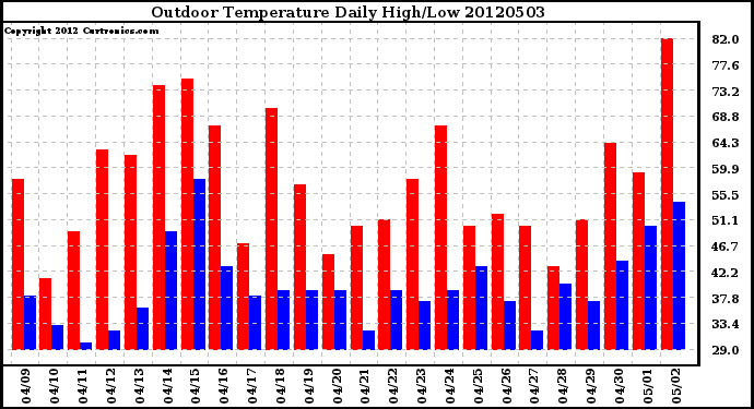 Milwaukee Weather Outdoor Temperature<br>Daily High/Low