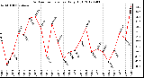 Milwaukee Weather Outdoor Temperature<br>Daily High