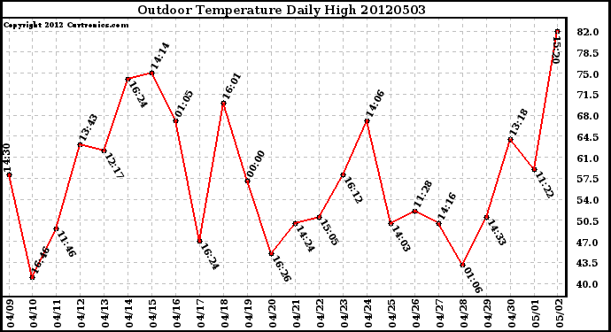 Milwaukee Weather Outdoor Temperature<br>Daily High