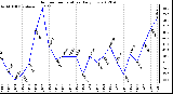 Milwaukee Weather Outdoor Temperature<br>Daily Low