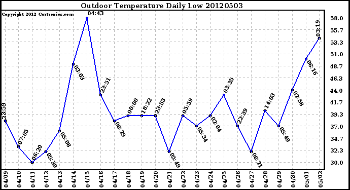 Milwaukee Weather Outdoor Temperature<br>Daily Low