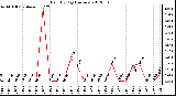 Milwaukee Weather Rain<br>By Day<br>(Inches)