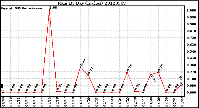 Milwaukee Weather Rain<br>By Day<br>(Inches)