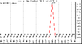 Milwaukee Weather Rain<br>per Hour<br>(Inches)<br>(24 Hours)