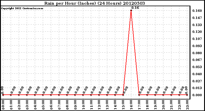 Milwaukee Weather Rain<br>per Hour<br>(Inches)<br>(24 Hours)