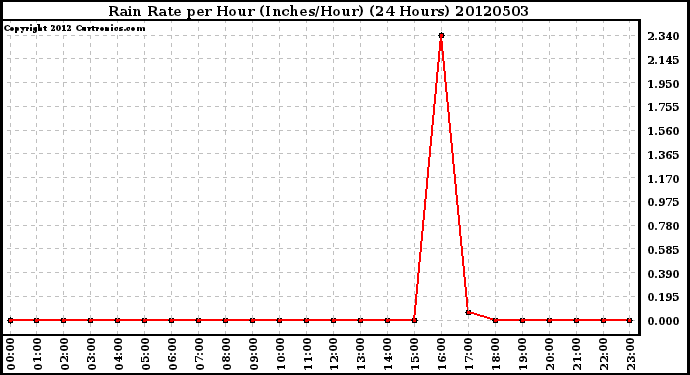 Milwaukee Weather Rain Rate<br>per Hour<br>(Inches/Hour)<br>(24 Hours)