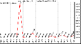 Milwaukee Weather Rain Rate<br>Daily High<br>(Inches/Hour)