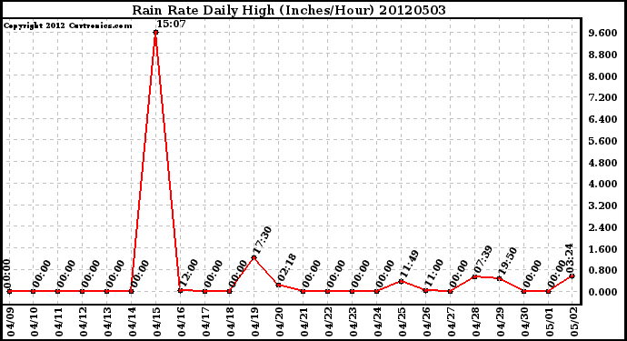 Milwaukee Weather Rain Rate<br>Daily High<br>(Inches/Hour)