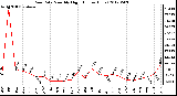 Milwaukee Weather Rain Rate<br>Monthly High<br>(Inches/Hour)