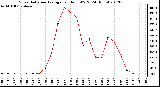 Milwaukee Weather Solar Radiation Average<br>per Hour W/m2<br>(24 Hours)