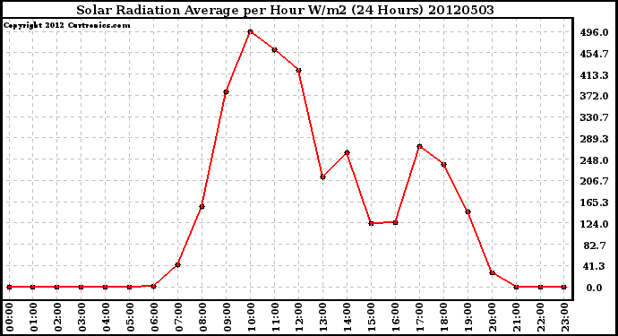 Milwaukee Weather Solar Radiation Average<br>per Hour W/m2<br>(24 Hours)