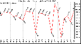 Milwaukee Weather Solar Radiation<br>Daily High W/m2