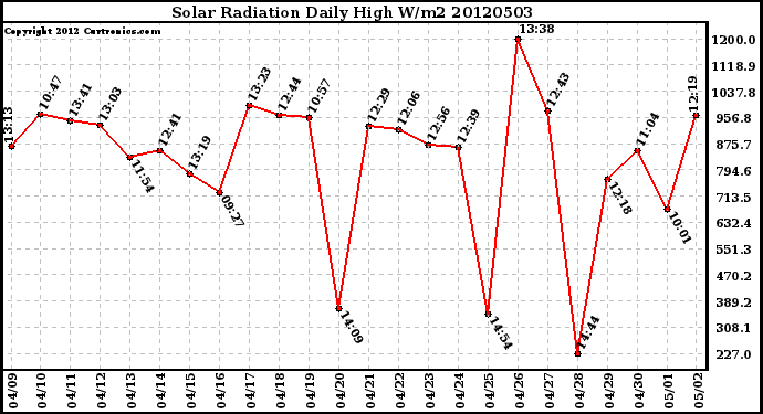 Milwaukee Weather Solar Radiation<br>Daily High W/m2