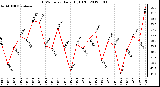 Milwaukee Weather THSW Index<br>Daily High (F)