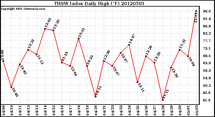 Milwaukee Weather THSW Index<br>Daily High (F)