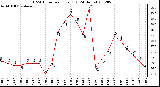 Milwaukee Weather THSW Index<br>per Hour (F)<br>(24 Hours)