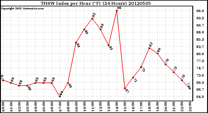 Milwaukee Weather THSW Index<br>per Hour (F)<br>(24 Hours)