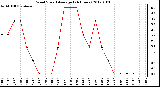 Milwaukee Weather Wind Speed<br>Average<br>(24 Hours)