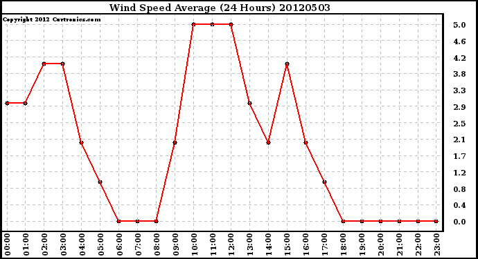 Milwaukee Weather Wind Speed<br>Average<br>(24 Hours)