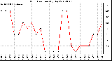 Milwaukee Weather Wind Direction<br>(By Day)