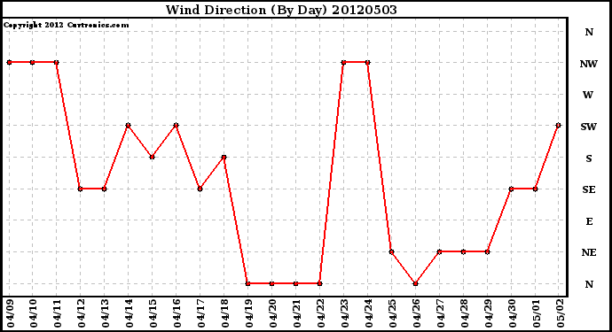 Milwaukee Weather Wind Direction<br>(By Day)