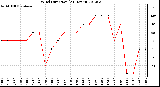 Milwaukee Weather Wind Direction<br>(24 Hours)