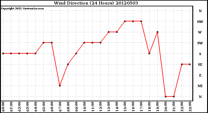 Milwaukee Weather Wind Direction<br>(24 Hours)