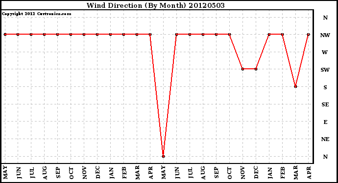 Milwaukee Weather Wind Direction<br>(By Month)