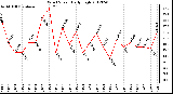 Milwaukee Weather Wind Speed<br>Daily High