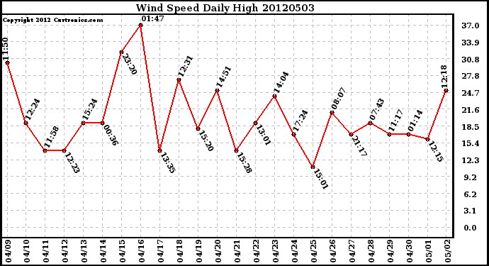 Milwaukee Weather Wind Speed<br>Daily High