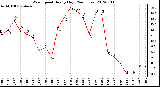 Milwaukee Weather Wind Speed<br>Hourly High<br>(24 Hours)