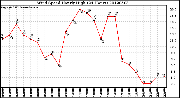 Milwaukee Weather Wind Speed<br>Hourly High<br>(24 Hours)