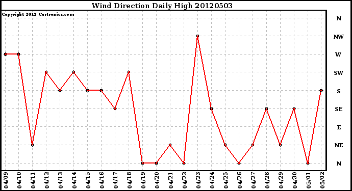 Milwaukee Weather Wind Direction<br>Daily High