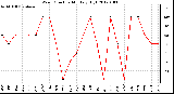 Milwaukee Weather Wind Direction<br>Monthly High