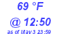 Milwaukee Weather Dewpoint High High Today