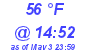 Milwaukee Weather Dewpoint High Low Today