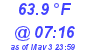 Milwaukee Weather Temperature Low Today