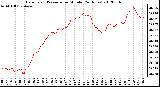 Milwaukee Weather Barometric Pressure<br>per Minute<br>(24 Hours)