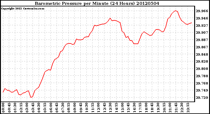 Milwaukee Weather Barometric Pressure<br>per Minute<br>(24 Hours)