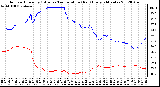 Milwaukee Weather Outdoor Humidity (Blue)<br>vs Temperature (Red)<br>Every 5 Minutes