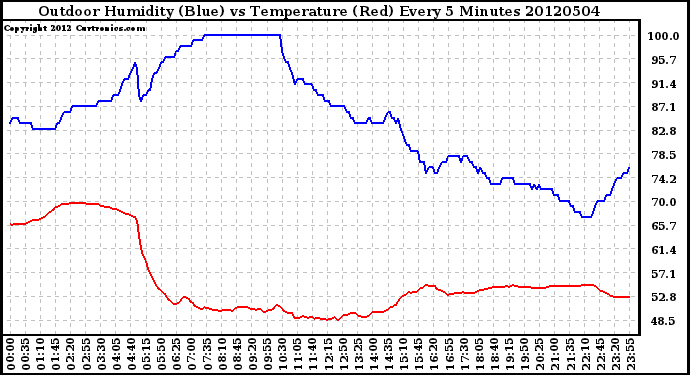 Milwaukee Weather Outdoor Humidity (Blue)<br>vs Temperature (Red)<br>Every 5 Minutes