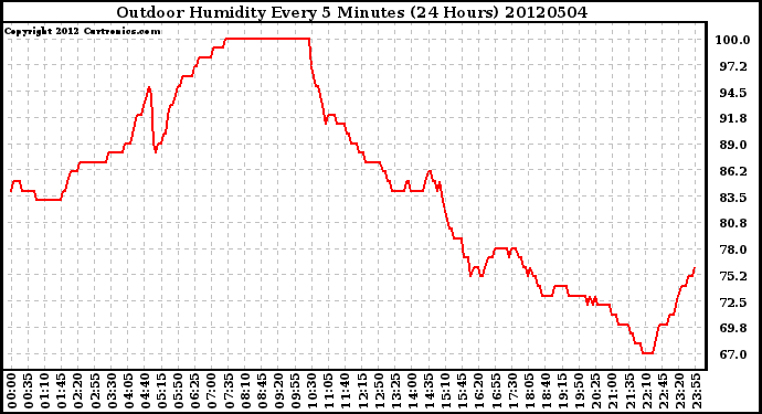 Milwaukee Weather Outdoor Humidity<br>Every 5 Minutes<br>(24 Hours)