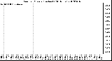 Milwaukee Weather Rain<br>per Minute<br>(Inches)<br>(24 Hours)