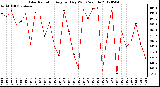 Milwaukee Weather Solar Radiation<br>Avg per Day W/m2/minute