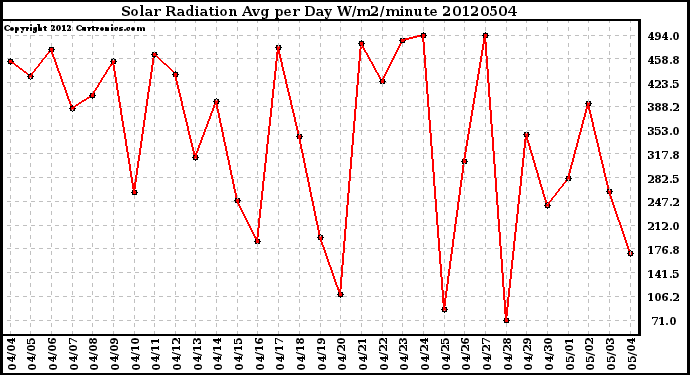 Milwaukee Weather Solar Radiation<br>Avg per Day W/m2/minute