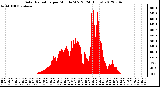 Milwaukee Weather Solar Radiation<br>per Minute W/m2<br>(24 Hours)