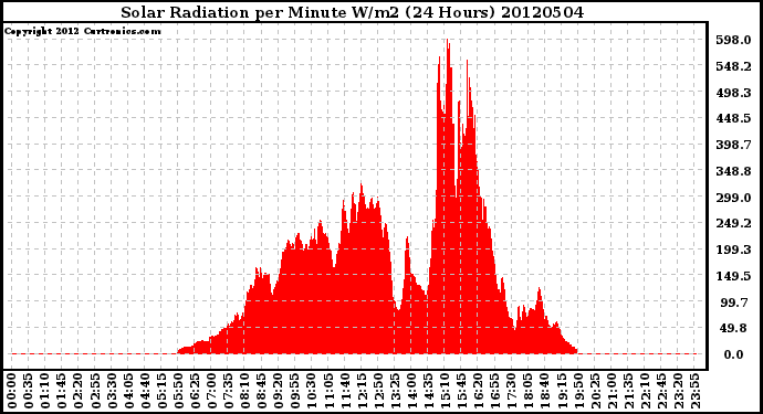 Milwaukee Weather Solar Radiation<br>per Minute W/m2<br>(24 Hours)