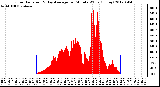 Milwaukee Weather Solar Radiation<br>& Day Average<br>per Minute W/m2<br>(Today)