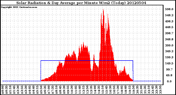 Milwaukee Weather Solar Radiation<br>& Day Average<br>per Minute W/m2<br>(Today)